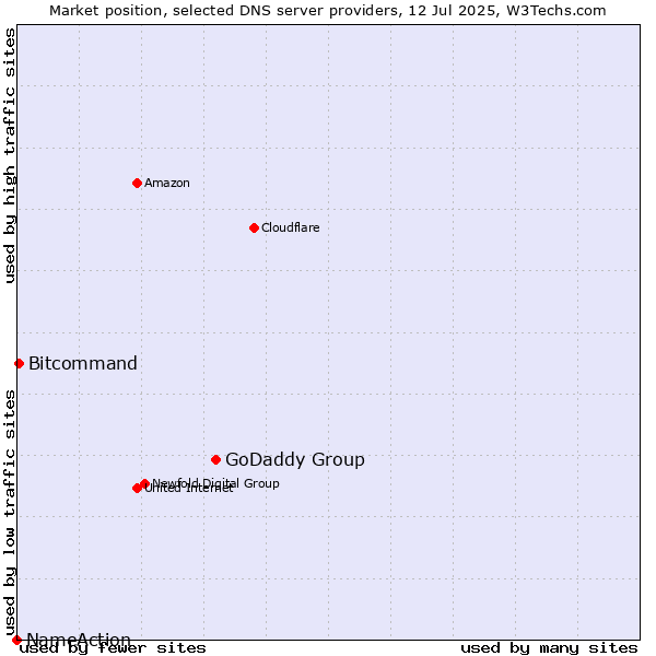 Market position of GoDaddy Group vs. Bitcommand vs. NameAction
