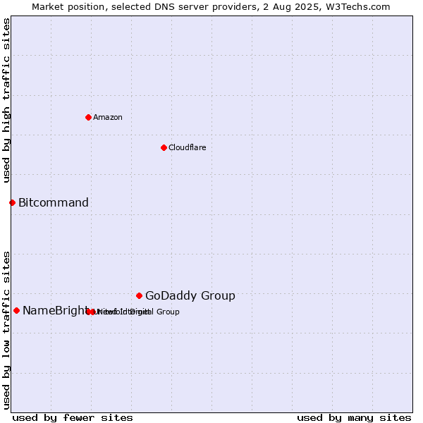 Market position of GoDaddy Group vs. NameBright vs. Bitcommand