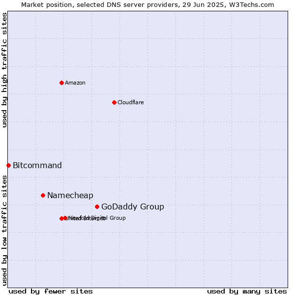 Market position of GoDaddy Group vs. Namecheap vs. Bitcommand