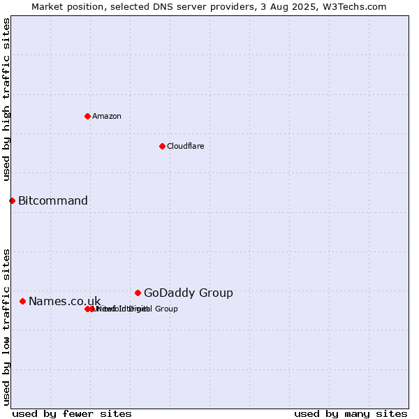 Market position of GoDaddy Group vs. Names.co.uk vs. Bitcommand