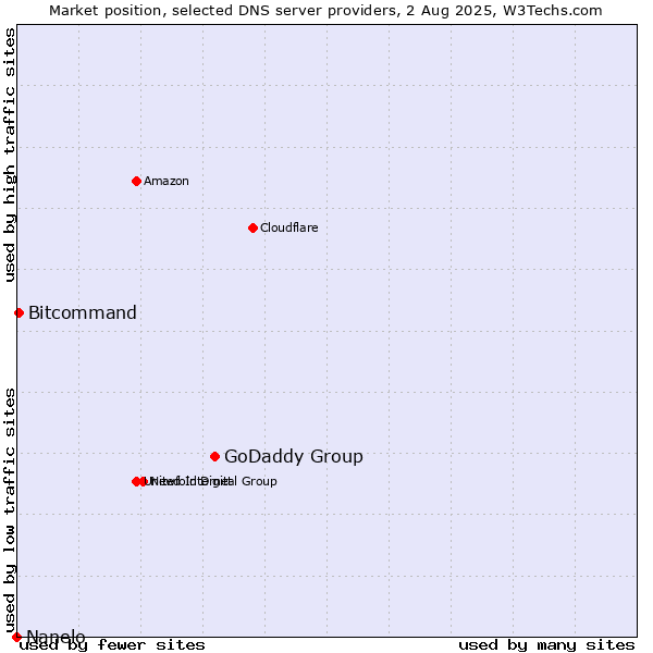 Market position of GoDaddy Group vs. Bitcommand vs. Nanelo