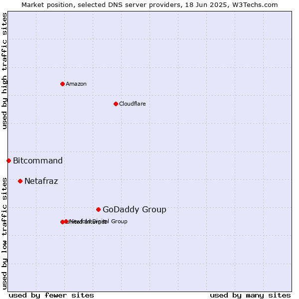 Market position of GoDaddy Group vs. Netafraz vs. Bitcommand
