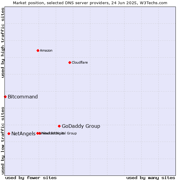 Market position of GoDaddy Group vs. NetAngels vs. Bitcommand