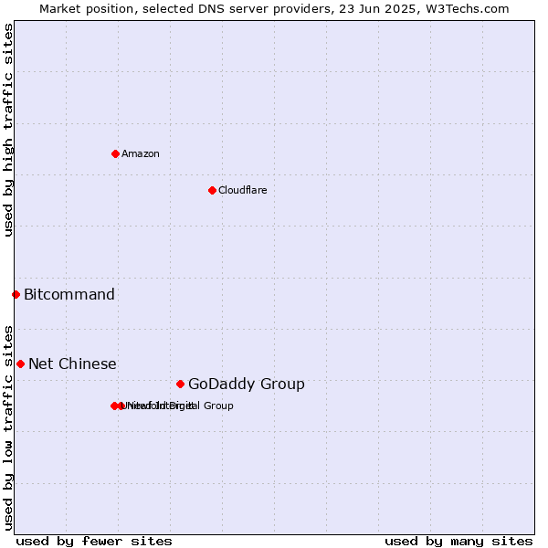 Market position of GoDaddy Group vs. Net Chinese vs. Bitcommand