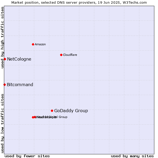 Market position of GoDaddy Group vs. NetCologne vs. Bitcommand