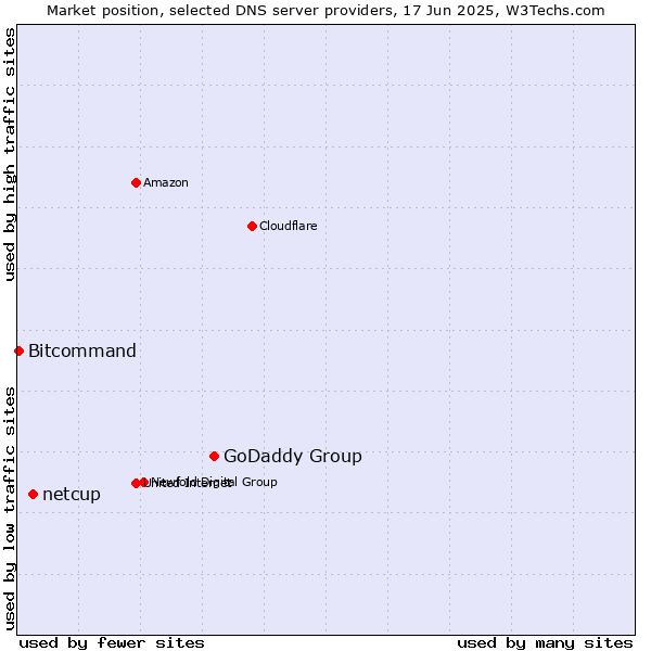 Market position of GoDaddy Group vs. netcup vs. Bitcommand