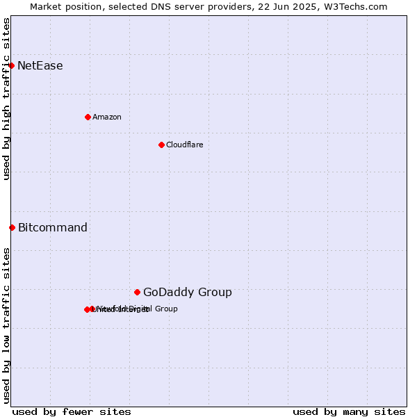 Market position of GoDaddy Group vs. Bitcommand vs. NetEase