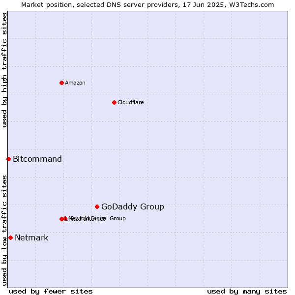 Market position of GoDaddy Group vs. Netmark vs. Bitcommand