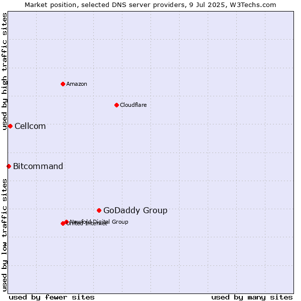 Market position of GoDaddy Group vs. Cellcom vs. Bitcommand
