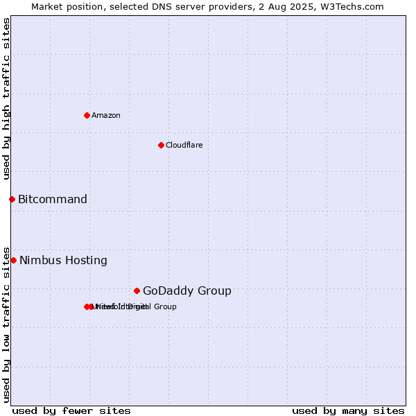 Market position of GoDaddy Group vs. Nimbus Hosting vs. Bitcommand