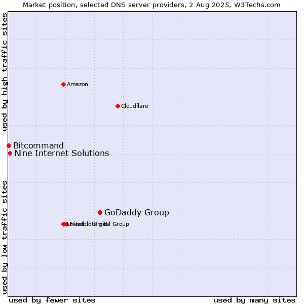 Market position of GoDaddy Group vs. Nine Internet Solutions vs. Bitcommand