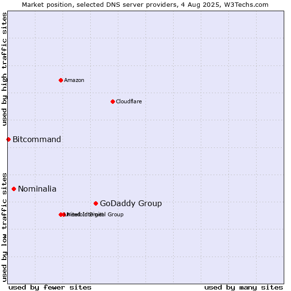 Market position of GoDaddy Group vs. Nominalia vs. Bitcommand