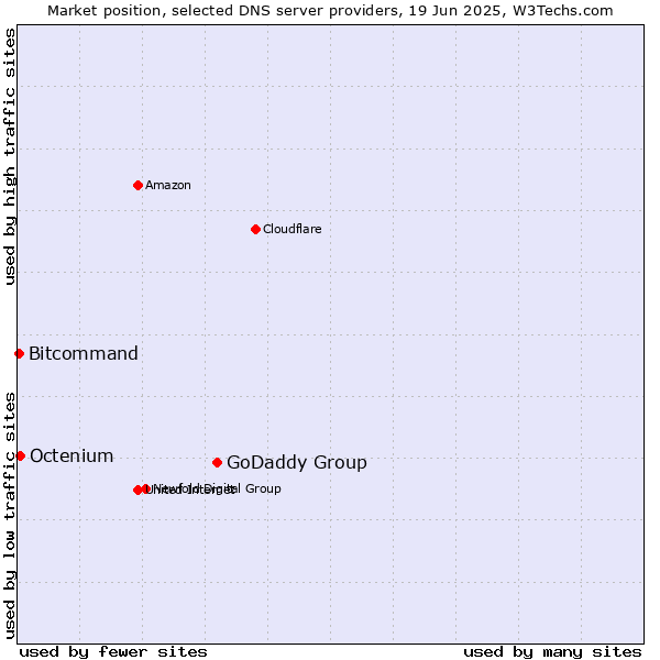 Market position of GoDaddy Group vs. Octenium vs. Bitcommand