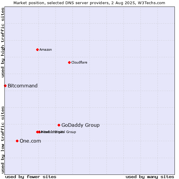Market position of GoDaddy Group vs. One.com vs. Bitcommand