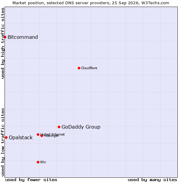 Market position of GoDaddy Group vs. Opalstack vs. Bitcommand