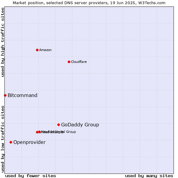 Market position of GoDaddy Group vs. Openprovider vs. Bitcommand