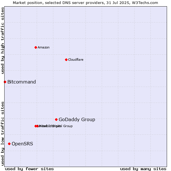 Market position of GoDaddy Group vs. OpenSRS vs. Bitcommand