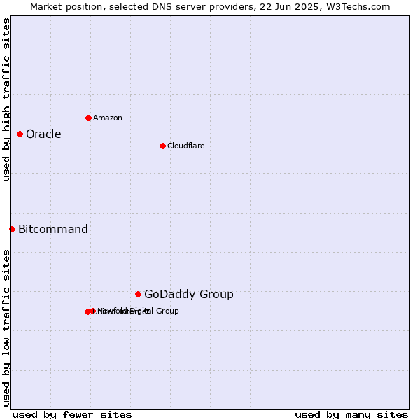 Market position of GoDaddy Group vs. Oracle vs. Bitcommand