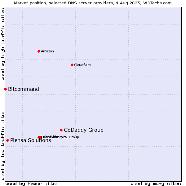 Market position of GoDaddy Group vs. Piensa Solutions vs. Bitcommand