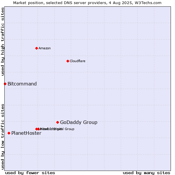 Market position of GoDaddy Group vs. PlanetHoster vs. Bitcommand