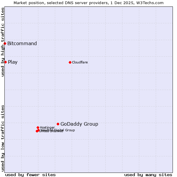 Market position of GoDaddy Group vs. Play vs. Bitcommand