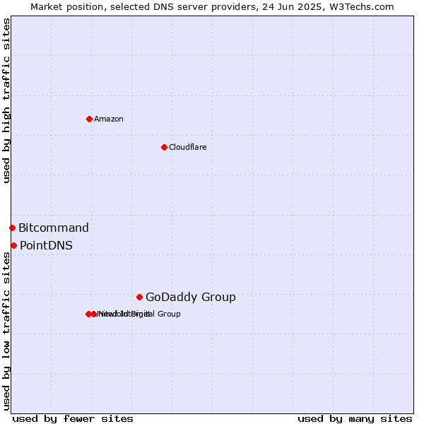 Market position of GoDaddy Group vs. PointDNS vs. Bitcommand