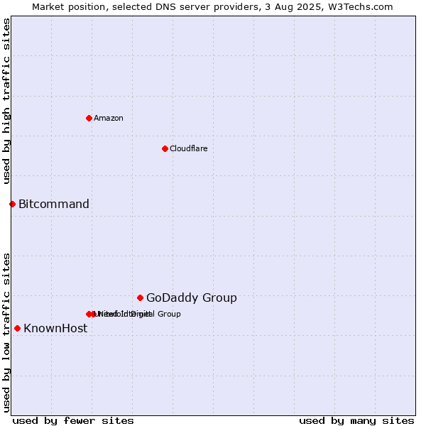 Market position of GoDaddy Group vs. KnownHost vs. Bitcommand