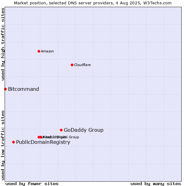 Market position of GoDaddy Group vs. PublicDomainRegistry vs. Bitcommand