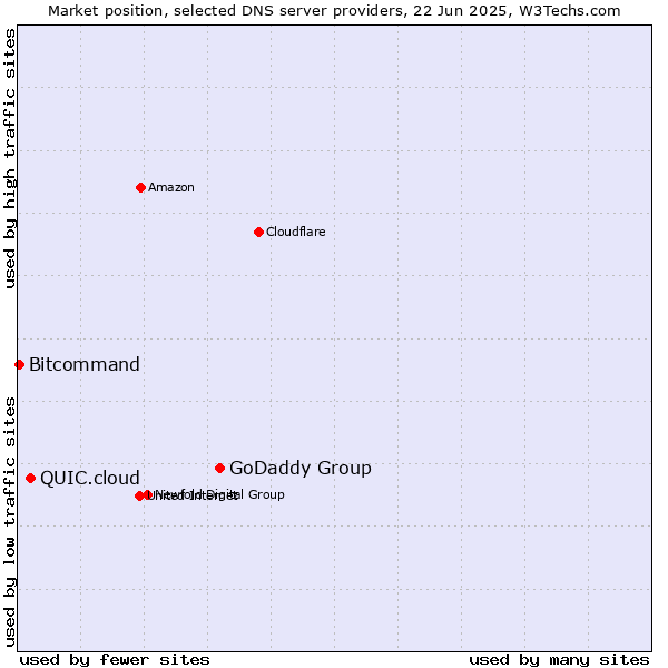 Market position of GoDaddy Group vs. QUIC.cloud vs. Bitcommand