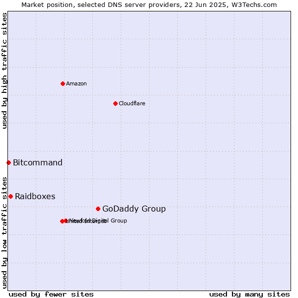Market position of GoDaddy Group vs. Raidboxes vs. Bitcommand