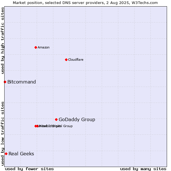 Market position of GoDaddy Group vs. Real Geeks vs. Bitcommand