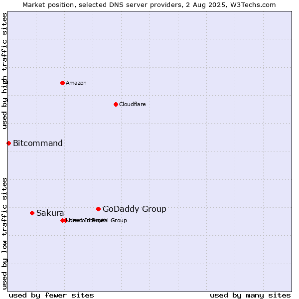 Market position of GoDaddy Group vs. Sakura vs. Bitcommand