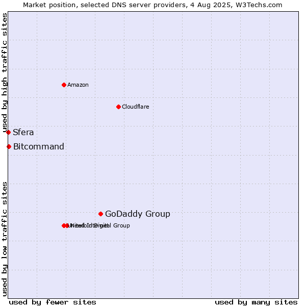 Market position of GoDaddy Group vs. Bitcommand vs. Sfera