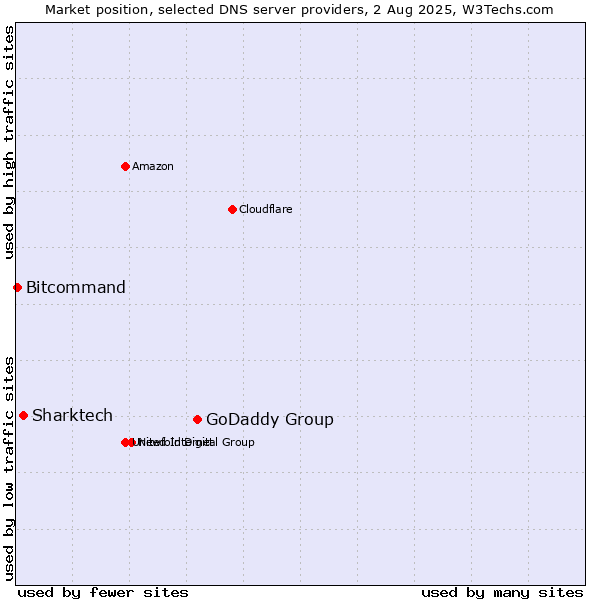 Market position of GoDaddy Group vs. Sharktech vs. Bitcommand