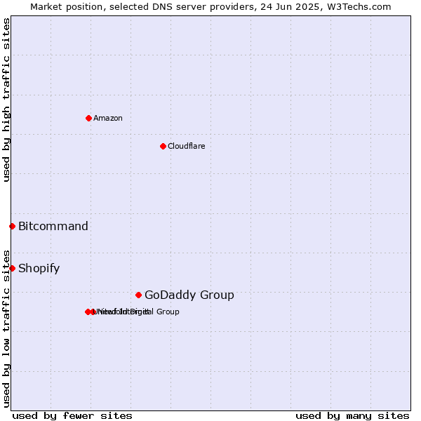 Market position of GoDaddy Group vs. Bitcommand vs. Shopify