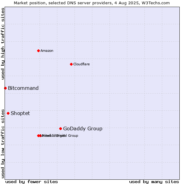 Market position of GoDaddy Group vs. Shoptet vs. Bitcommand