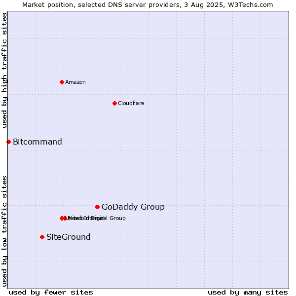 Market position of GoDaddy Group vs. SiteGround vs. Bitcommand