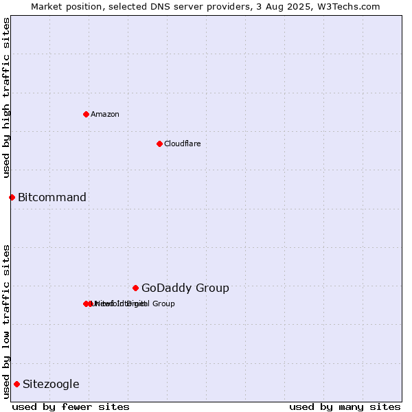 Market position of GoDaddy Group vs. Sitezoogle vs. Bitcommand