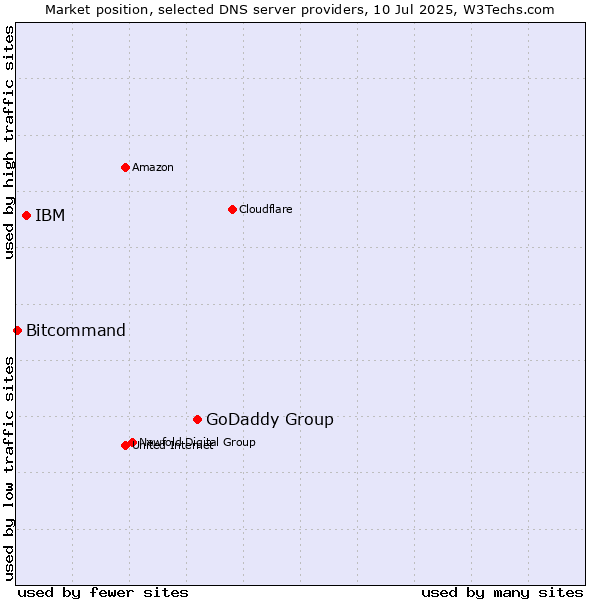 Market position of GoDaddy Group vs. IBM vs. Bitcommand