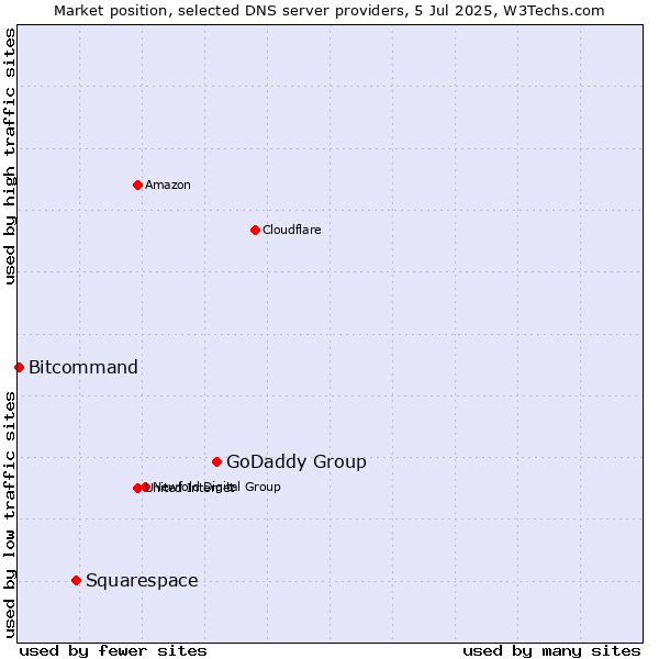 Market position of GoDaddy Group vs. Squarespace vs. Bitcommand