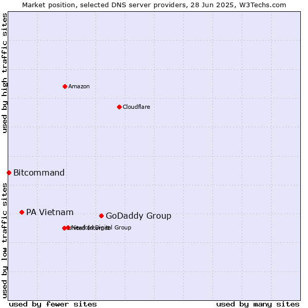Market position of GoDaddy Group vs. PA Vietnam vs. Bitcommand