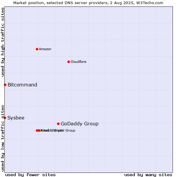 Market position of GoDaddy Group vs. Bitcommand vs. Sysbee