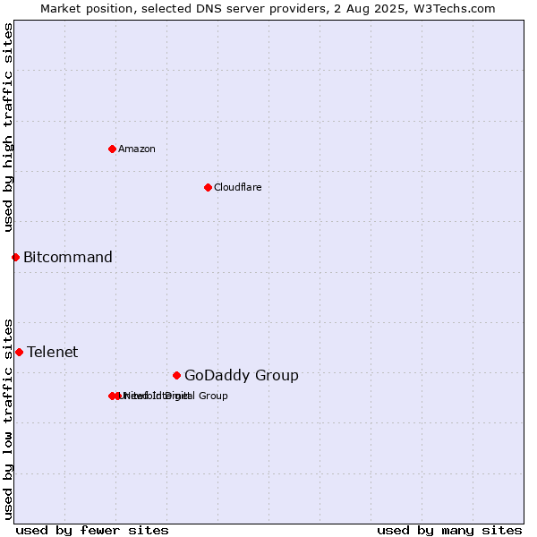 Market position of GoDaddy Group vs. Telenet vs. Bitcommand