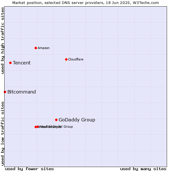 Market position of GoDaddy Group vs. Tencent vs. Bitcommand