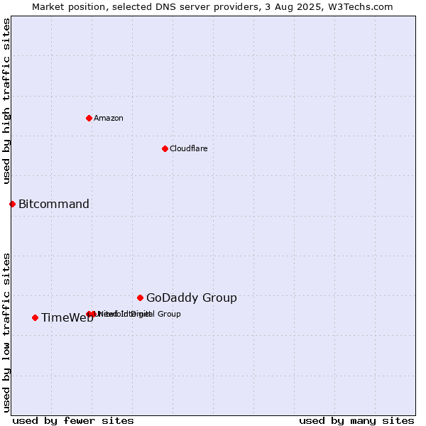 Market position of GoDaddy Group vs. TimeWeb vs. Bitcommand