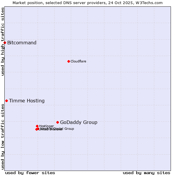 Market position of GoDaddy Group vs. Timme Hosting vs. Bitcommand