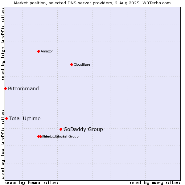 Market position of GoDaddy Group vs. Total Uptime vs. Bitcommand