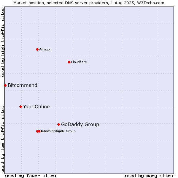 Market position of GoDaddy Group vs. Your.Online vs. Bitcommand