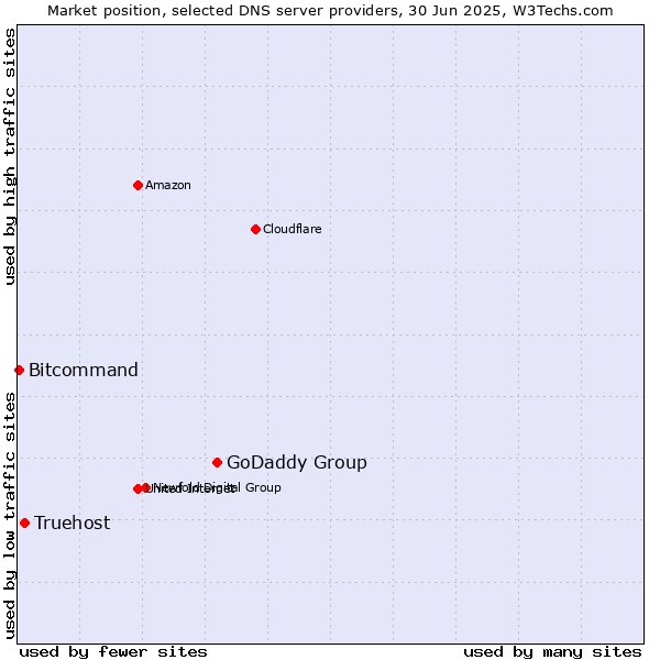Market position of GoDaddy Group vs. Truehost vs. Bitcommand