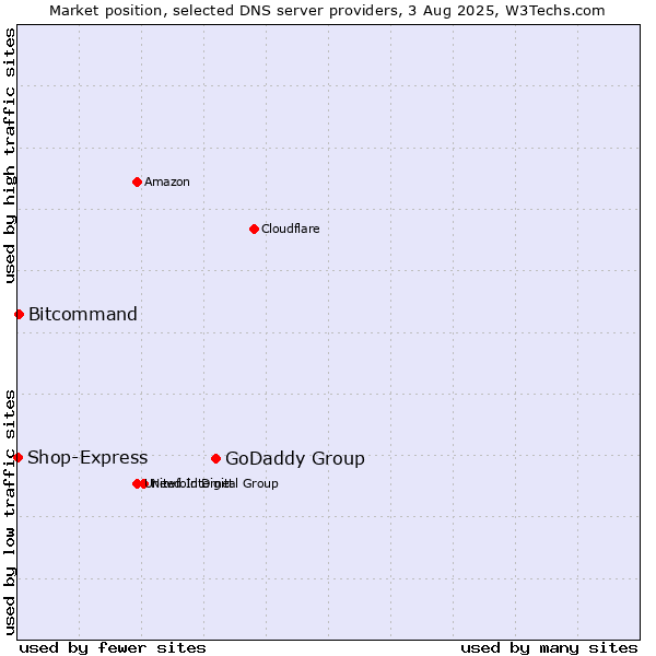 Market position of GoDaddy Group vs. Bitcommand vs. Shop-Express